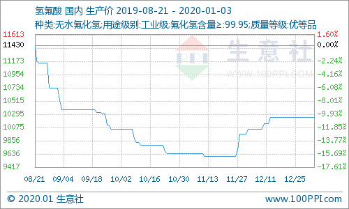 氫氟酸最新價(jià)格走勢分析，氫氟酸最新價(jià)格走勢解析