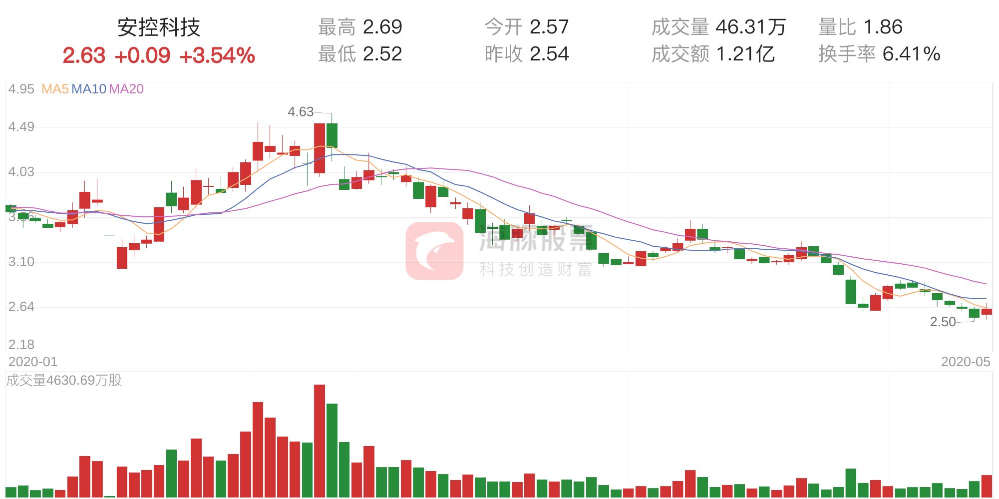 安控科技主力資金持續(xù)凈流入，探究其背后的驅動力與前景，安控科技主力資金持續(xù)凈流入，驅動力與前景探究