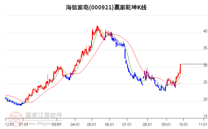 海信家電（000921）股吧，家電行業(yè)的翹楚，投資者的熱土，海信家電（000921）股吧，家電行業(yè)翹楚，投資者矚目之地