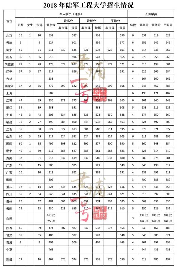 文科300多分能否考上士官學校？，文科300多分能否進入士官學校？
